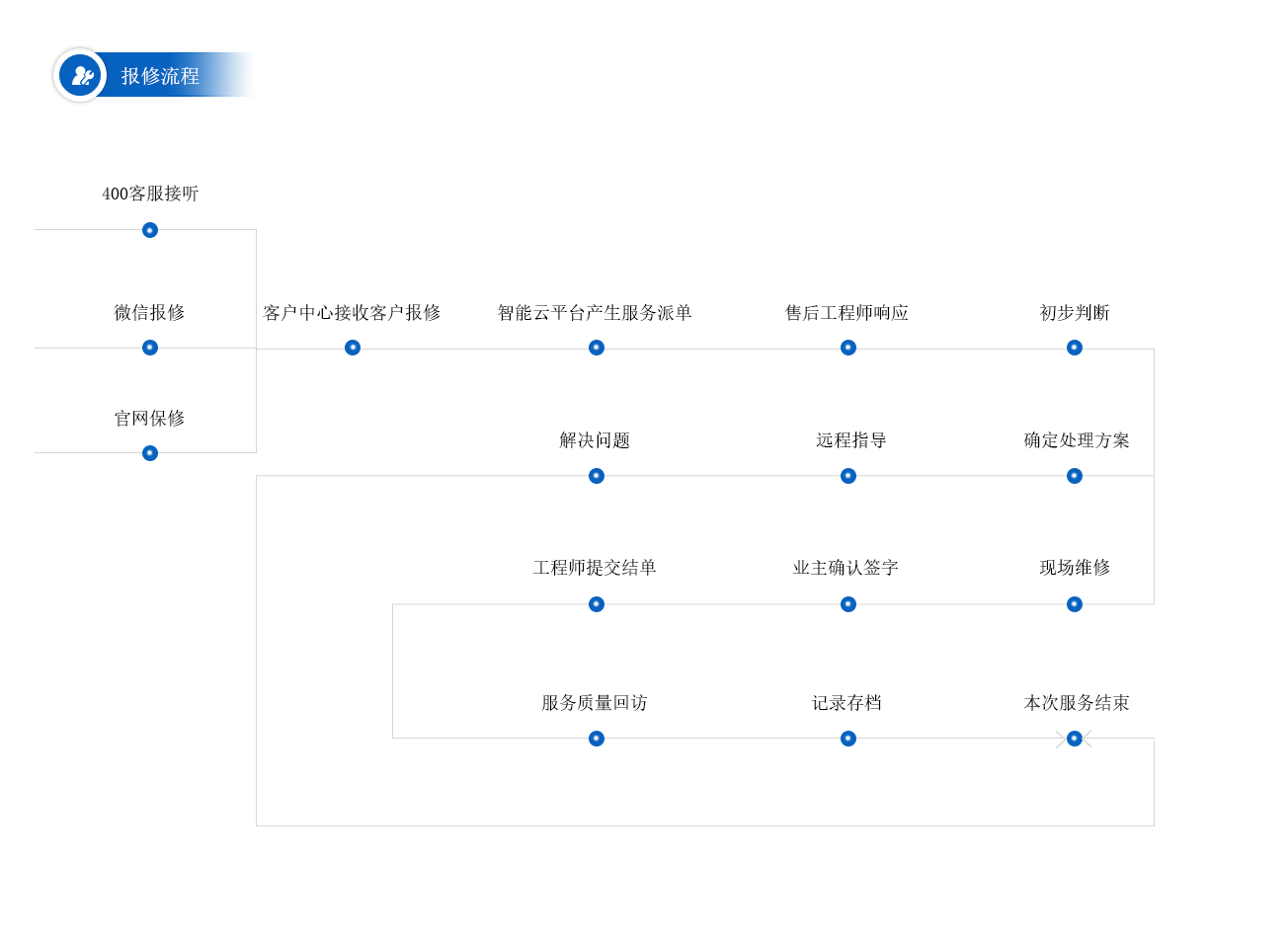 售后服务