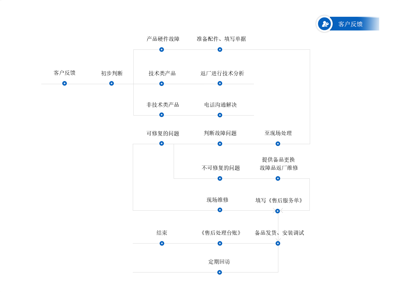 售后服务